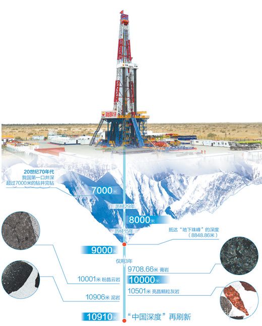 China successfully completes drilling of over 10000 meters deep well - chinawiki.net